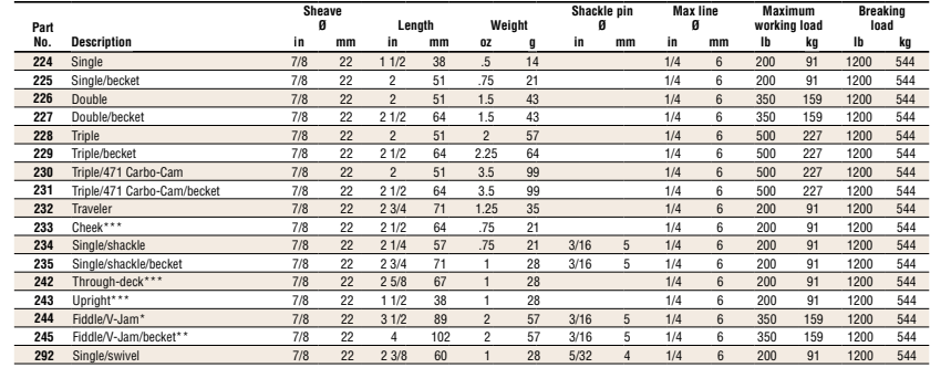 Harken Micro Blocks - 22mm 224 - 227. Double with Becket