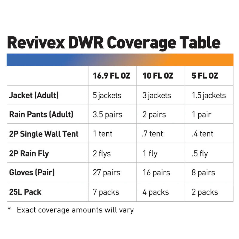 Revivex Durable Water Repellent 10oz
