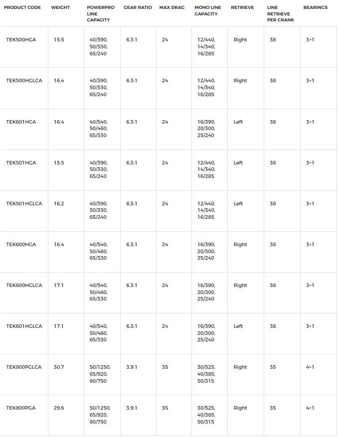 Shimano Tekota A Conventional Reel with Line Counter - 500 - Right