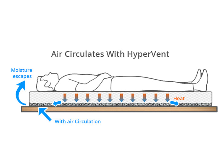 Diagram showing how HyperVent creates continuous airflow beneath a mattress, allowing moisture to escape and helping prevent condensation, mold, and mildew on boats, RVs, camper vans, and cabins.