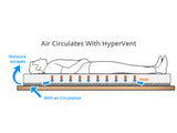 Diagram showing how HyperVent creates continuous airflow beneath a mattress, allowing moisture to escape and helping prevent condensation, mold, and mildew on boats, RVs, camper vans, and cabins.