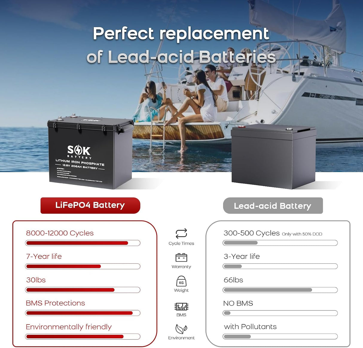 SOK 12V 206Ah LiFePO4 battery with smart BMS protection and self-heating